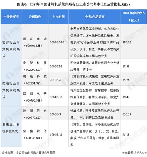2021年计算机系统集成行业上市公司全方位对比分析