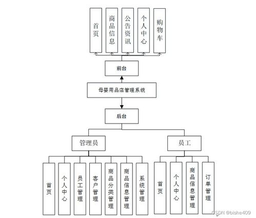 基于SSM框架的母婴用品店管理系统设计与实现